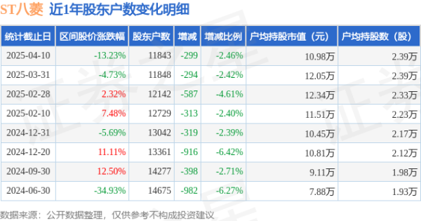 股票正规配资官网 ST八菱(002592)4月10日股东户数1.18万户，较上期减少2.46%