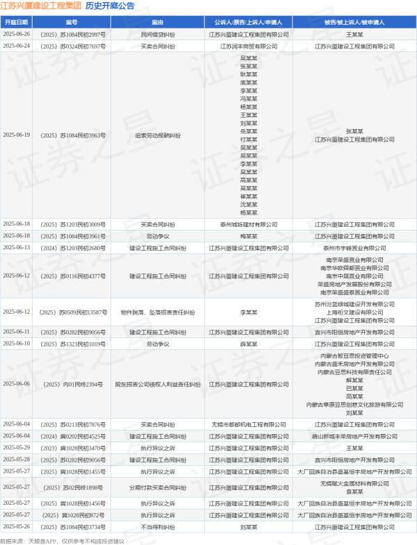 股票配资合同 江苏兴厦建设工程集团作为原告/上诉人的1起涉及建设工程施工合同纠纷的诉讼将于2025年6月11日开庭