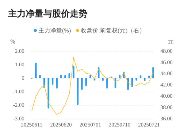 正规的股票配资公司 银之杰07月22日主力大幅流入